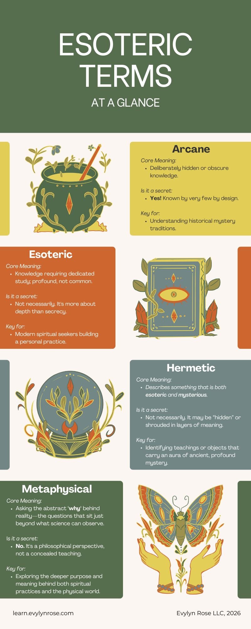 Esoteric Terms at-a-glance infographic from learn.evylynrose.com - "Arcane Core Meaning: Deliberately hidden or obscure knowledge. Is it a secret: Yes! Known by very few by design. Key for: Understanding historical mystery traditions." and "Esoteric Core Meaning: Knowledge requiring dedicated study; profound, not common. Is it a secret: Not necessarily. It's more about depth than secrecy. Key for: Modern spiritual seekers building a personal practice." and "Hermetic Core Meaning: Describes something that is both esoteric and mysterious. Is it a secret: Not necessarily. It may be “hidden” or shrouded in layers of meaning. Key for: Identifying teachings or objects that carry an aura of ancient, profound mystery." and "Metaphysical Core Meaning: Asking the abstract "why" behind reality—the questions that sit just beyond what science can observe. Is it a secret: No. It's a philosophical perspective, not a concealed teaching."
