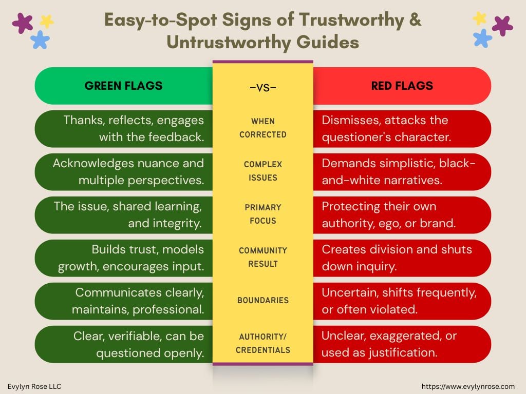 Easy-to-Spot Signs of Trustworthy & Untrustworthy Guides from Evylyn Rose LLC https://www.evylynrose.com; Green Flags vs. Red Flags; When Corrected - "Green Thanks, reflects, engages with the feedback." and "Red Dismisses, attacks the questioner's character."; On Complex Issues - "Green Acknowledges nuance and multiple perspectives." and "Red Demands simplistic, black-and-white narratives."; Primary Focus -"Green The issue, shared learning, and integrity." and "Red Protecting their own authority, ego, or brand."; Community Result - "Green Builds trust, models growth, encourages input." and "Red Creates division and shuts down inquiry."; Boundaries - "Green Communicates clearly, maintains, professional." and "Red Uncertain, shifts frequently, or often violated."; Authority/Credentials - "Green Clear, verifiable, can be questioned openly." and "Red Unclear, exaggerated, or used as justification."