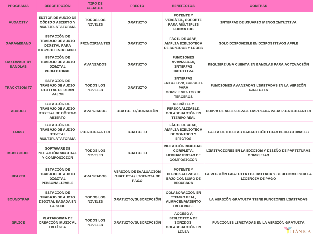 Listado de software musical