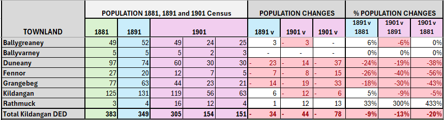 Kildangan DED Co. Kildare Census population by townland 1881, 1891, 1901