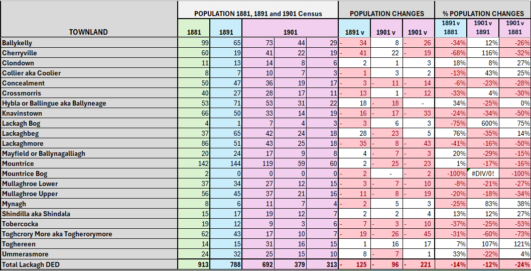 Lackagh DED Co. Kildare, 1881, 1891, 1901 Census Population by townland
