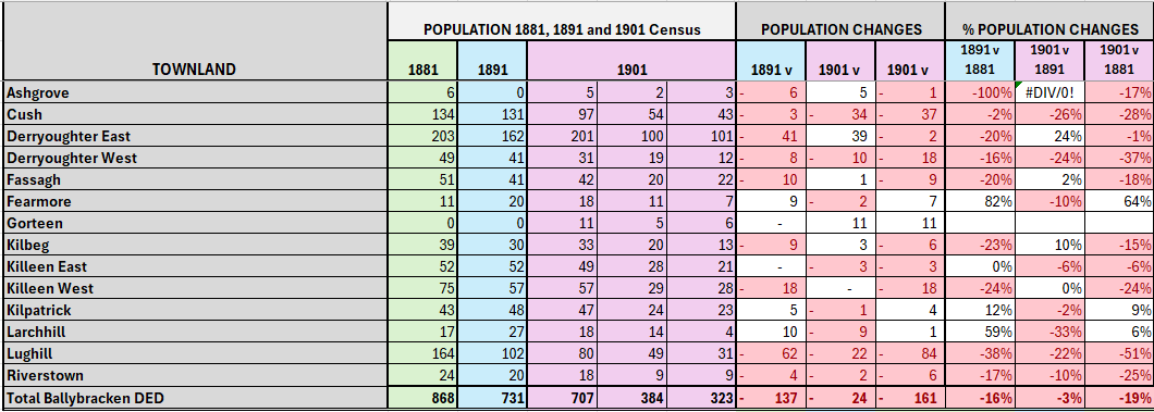 Ballybracken DED, Co. Kildare Census Population 1881, 1891, 1901 by Townland