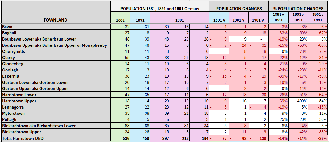 Harristown DED Co. Kildare - 1881, 1891, 1901  Census Population by townland