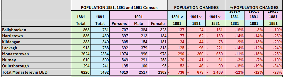Monasterevin DED Co. Kildare 1881, 1891 1901 Census Population by Electoral Devision