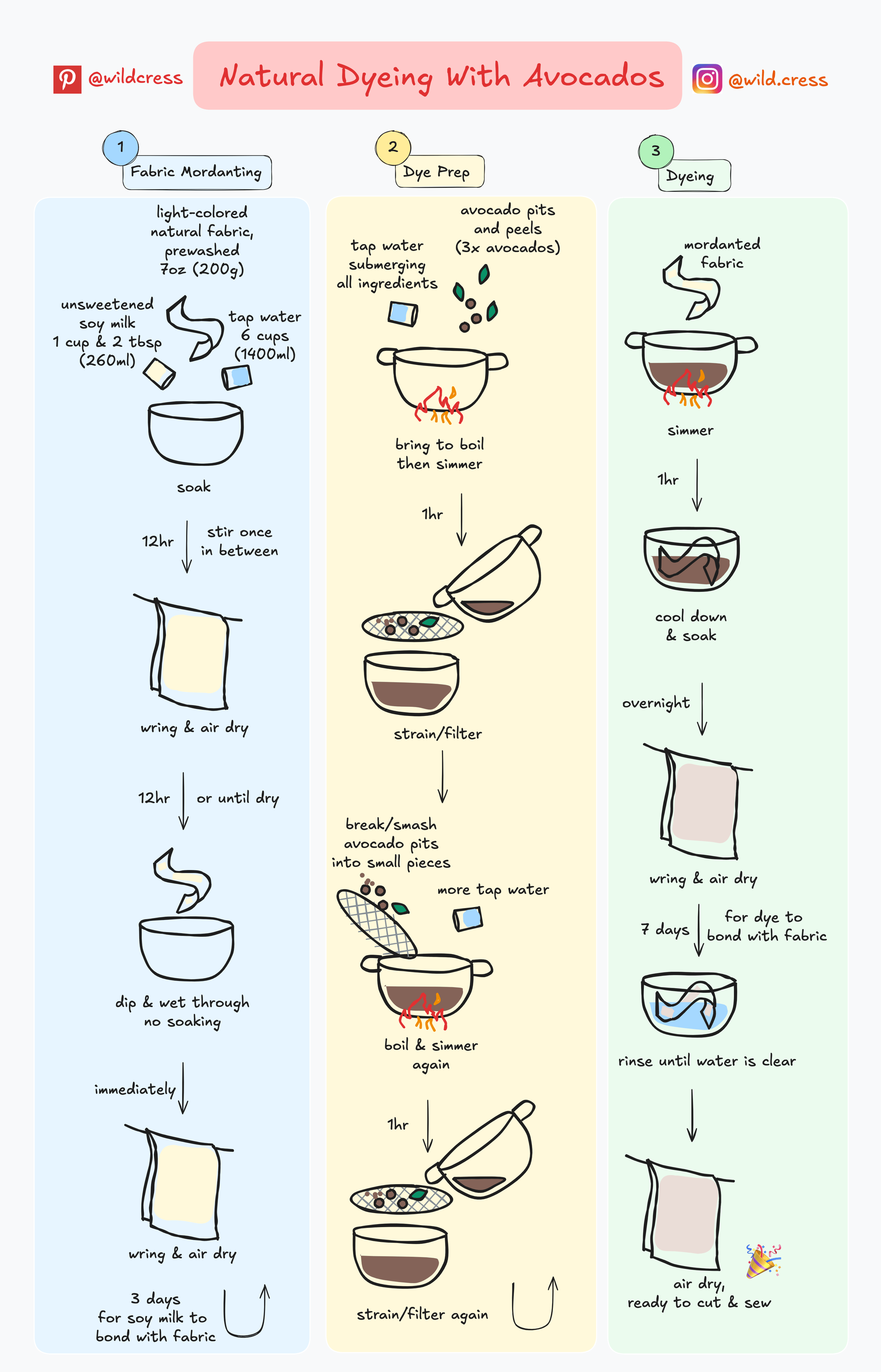 Step-by-step guide to natural dyeing with avocados. Includes three main stages:  Fabric Mordanting: Light-colored, natural fabric prewashed and soaked in a mixture of unsweetened soy milk (1 cup + 2 tbsp) and tap water (6 cups or 1400 ml) for 12 hours. Stir once, wring and air dry for 12 hours, then dip and wet through without soaking. Wring and air dry again, allowing 3 days for soy milk to bond with fabric.  Dye Prep: Prepare avocado dye using pits and peels from 3 avocados submerged in water. Boil, simmer for 1 hour, and strain/filter. Smash avocado pits into smaller pieces, add more water, and boil/simmer for another hour. Strain/filter again for the final dye bath.  Dyeing: Submerge mordanted fabric into the dye bath and simmer for 1 hour. Let the fabric cool down, soak overnight, then wring and air dry. Allow 7 days for the dye to fully bond with the fabric. Rinse until water runs clear, air dry, and the fabric is ready to cut and sew.