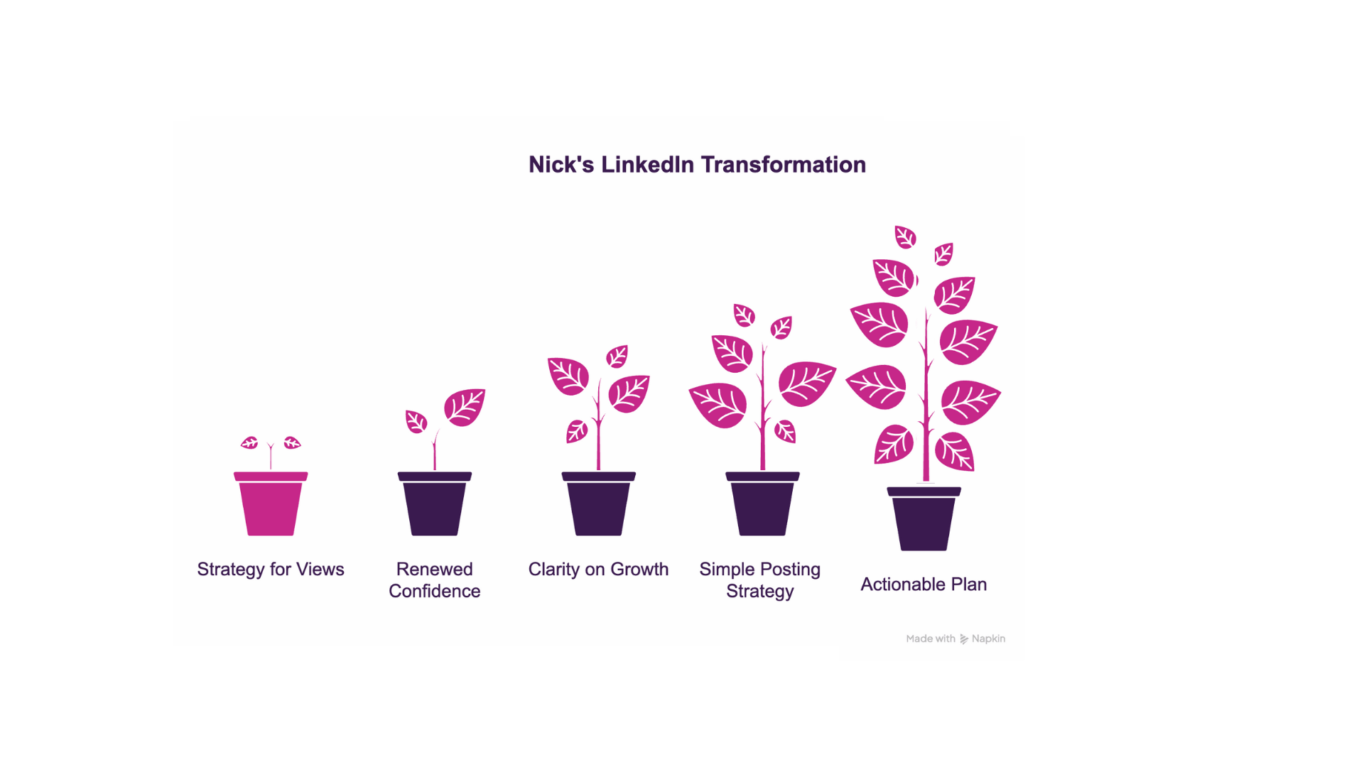Infographic illustrating LinkedIn coaching journey with stages: Profile Optimisation, Engagement Strategy, and Practical Learning, on a wavy pink arrow.
