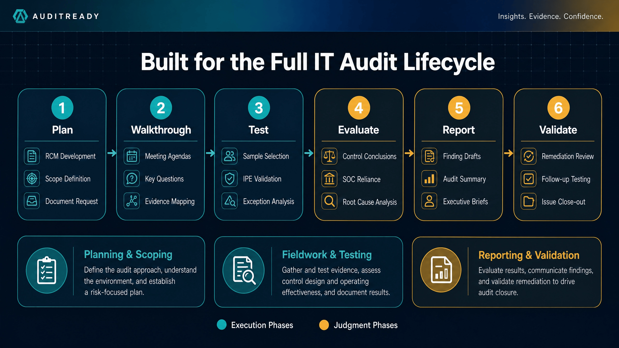 AuditOS IT audit lifecycle — six phases from planning and RCM development through testing reporting and remediation validation