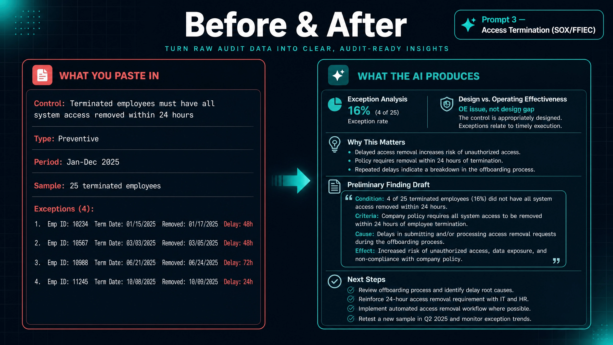 AuditOS IT before and after — raw control testing data transformed into structured audit finding with exception analysis