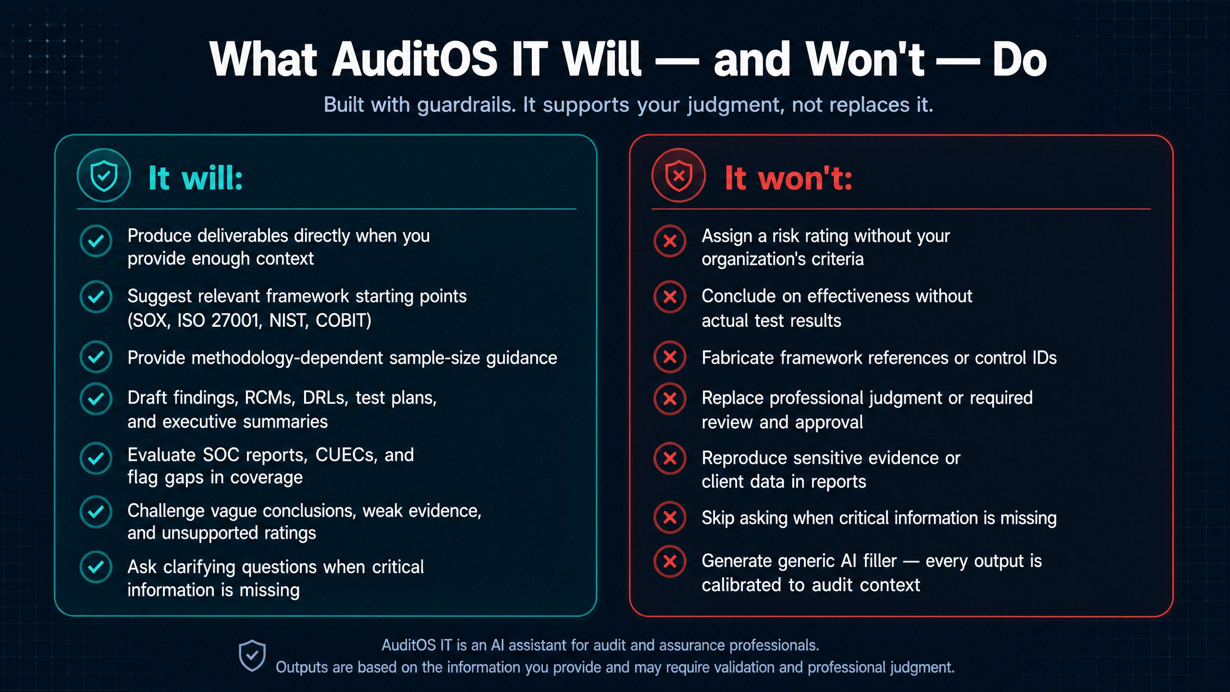 AuditOS IT guardrails — what the AI will and will not do including no risk ratings without criteria and no fabricated references