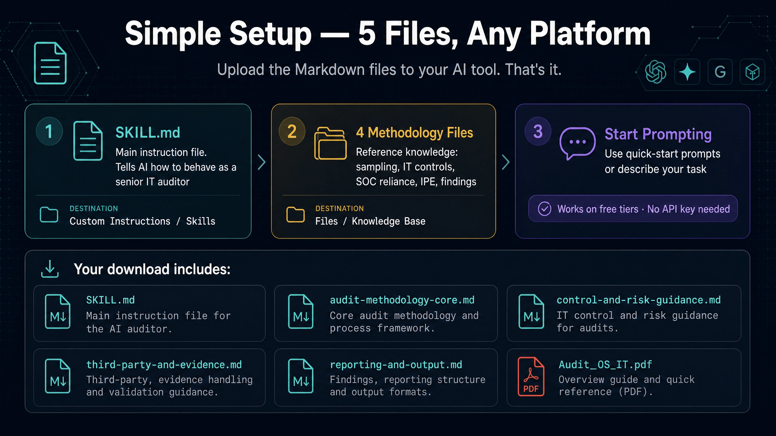 AuditOS IT setup — five markdown files uploaded to AI tool with step-by-step instructions for any platform
