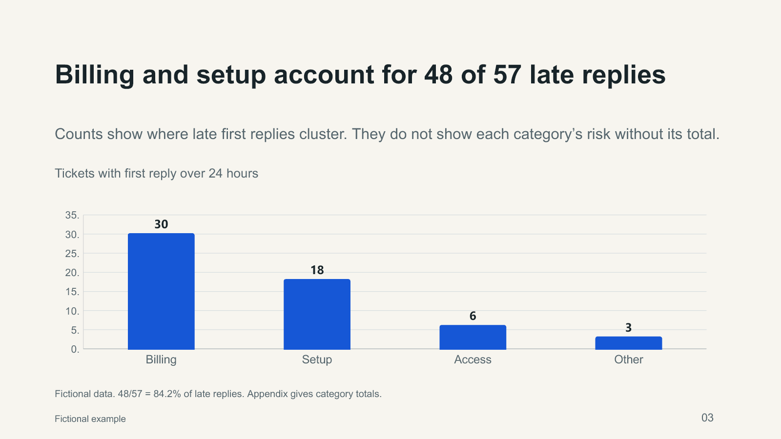 Exemplu fictiv Helio Support: întârzieri pe categorii / fictional late replies by category — Billing 30, Setup 18, Access 6, Other 3; total 57.