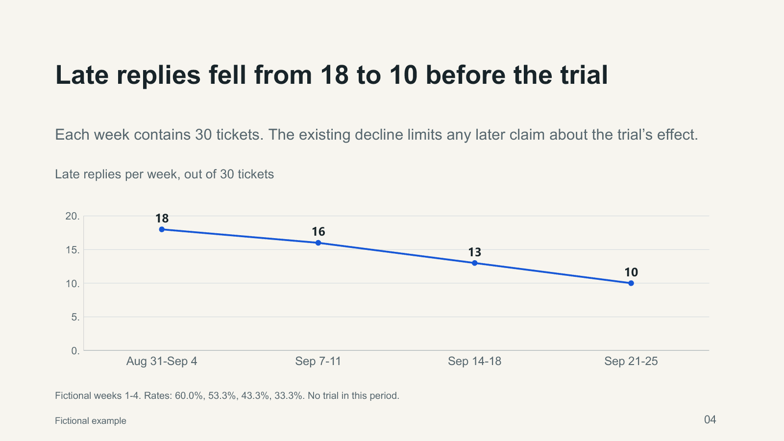 Exemplu fictiv Helio Support: întârzieri săptămânale / fictional weekly late replies — 18, 16, 13, 10; fiecare săptămână / each week: 30 requests. Trend precedes proposed trial; no causality.