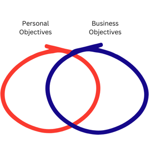 a hand drawn venn diagram with a red circle overlapping a blue circle with the headings personal objectives and business objectives