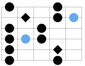minor blues scale pattern 4
