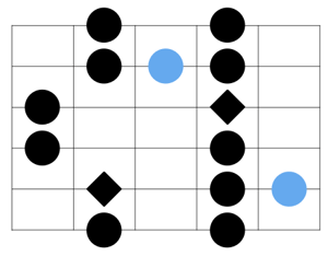 blues scale pattern 5