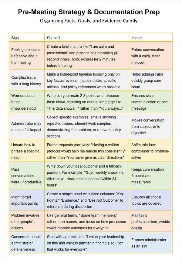Communicating with Administration Without Escalation