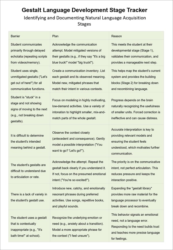 Supporting Gestalt Language Learners