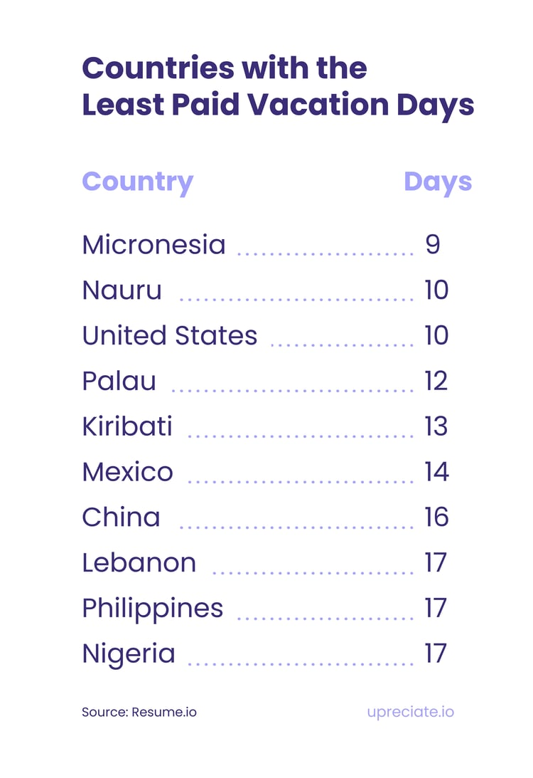 Countries with the Least Paid Vacation Days PTO Paid Time Off