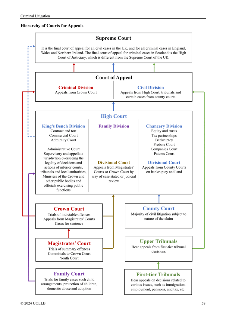 UOLLB First Class Law Notes