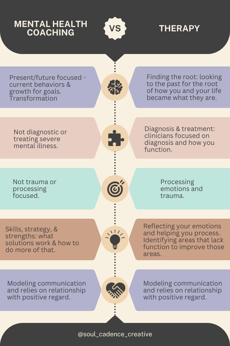 An infographic that covers the differences between therapy and mental health coaching.