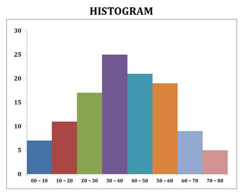 Labour  Histogram