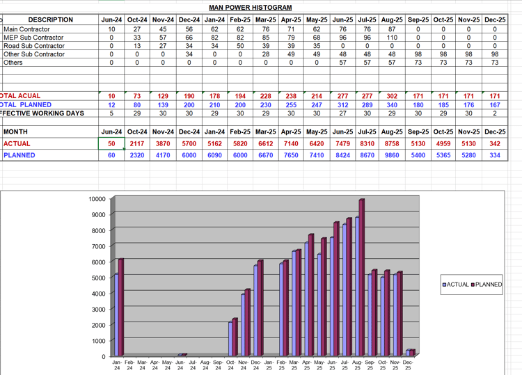 Labour  Histogram