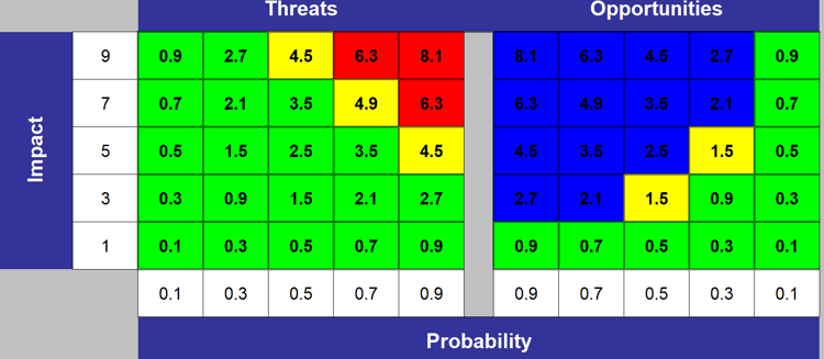 Probability and Impact Matrix