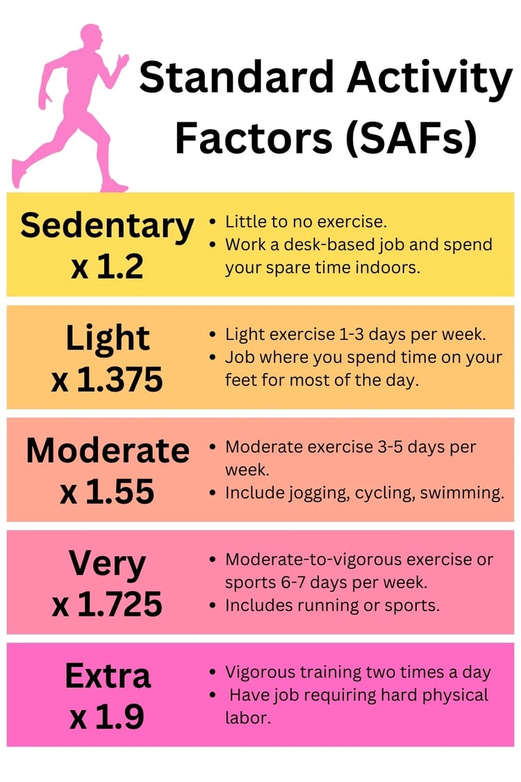 Standard Activity Factors