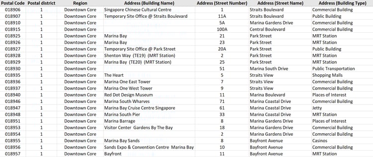 Postal Dataset Sample