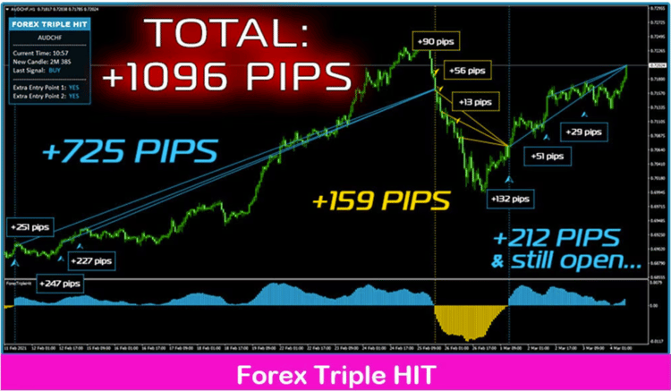 Indicator Triple HIT System Scalper MT4