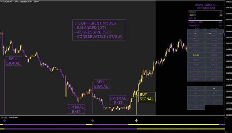 Strategy indicator MAX SCALPER for MT4