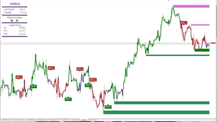 Nimbus Algo Indicator for MT4