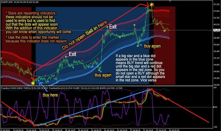 GOLDEN LINE Forex Indicator mt4 Trading System Highly Profitable Trend Strategy