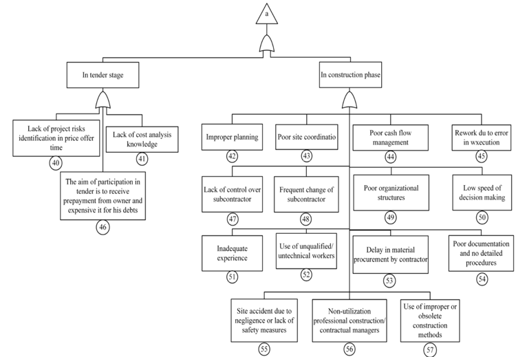 Contractor related factor in project failure