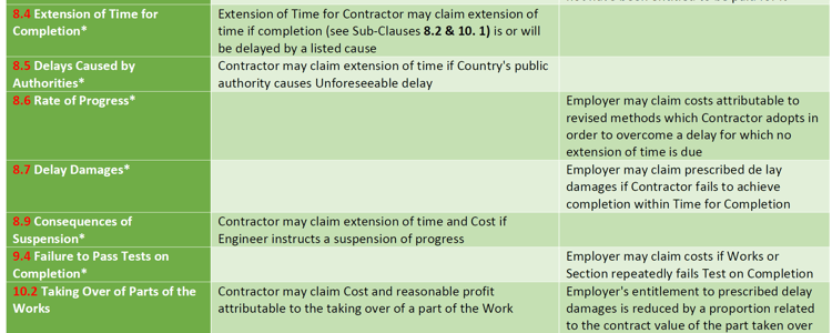 dispute in fidic contract