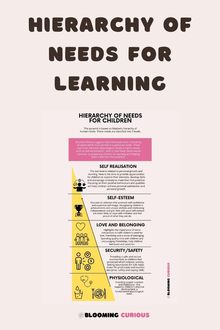 Maslows Hierarchy of Needs for Childrens Learning Infographic