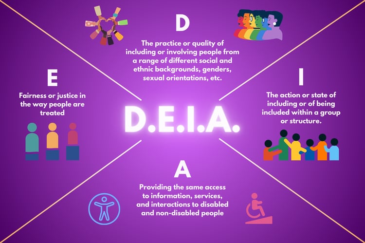 A gradient purple DEIA poster with the definitions of each term and relevant icons