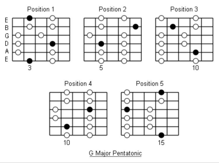 5 Pentatonic patterns in G major