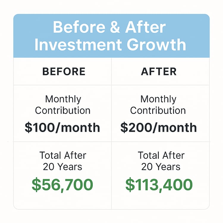 Table comparing $100 per month vs $200 per month savings growth