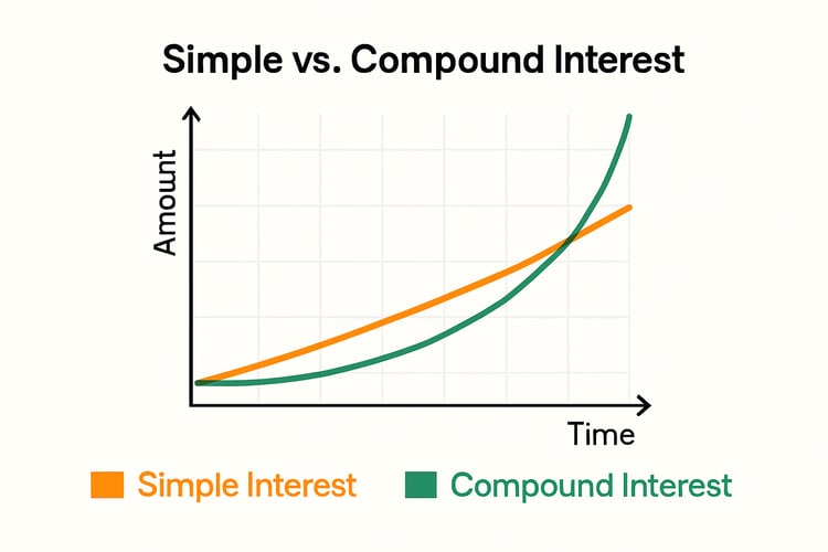 Graph showing simple interest vs compound interest growth