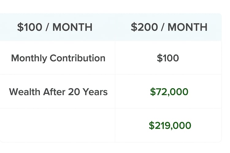 Comparison table investing $100 vs $200 per month with compound interest