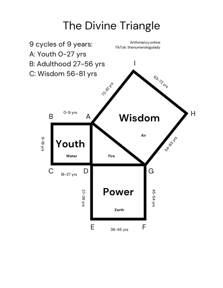 divine triangle numerology chart image