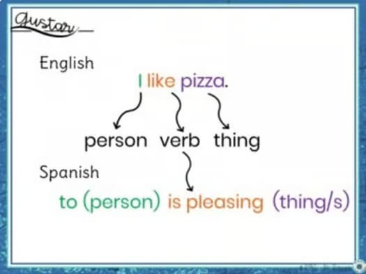 Spanish Gustar WIth Nouns Lesson and Practice BUNDLE