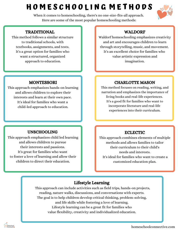 homeschool methods traditional, waldorf, montessori, charlotte mason, unschooling, eclectic, lifestyle learning