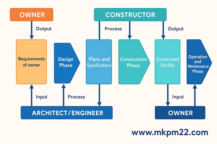 Understanding the Construction Project Lifecycle: From Owner ...