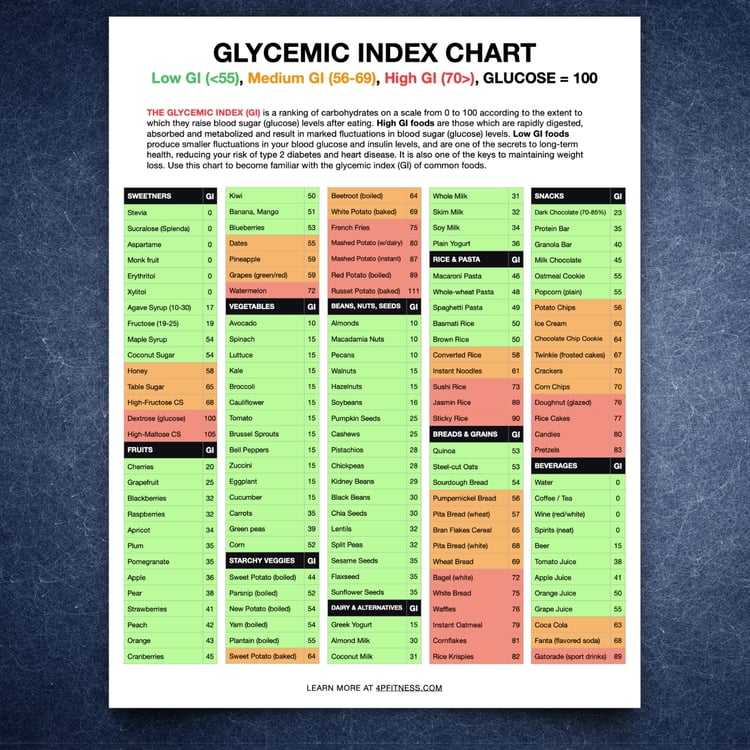 4PFitness Glycemic Index Chart