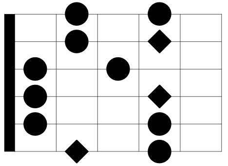 The Major Pentatonic Scale