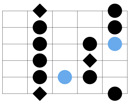 Minor Blues Scale Pattern 1