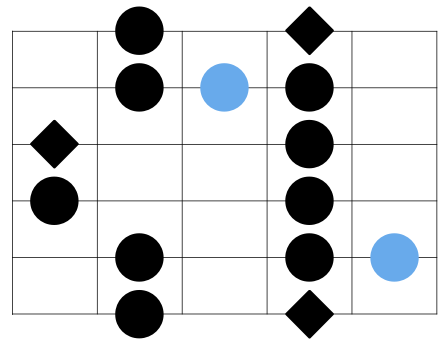 The Minor Blues Scale pattern 5