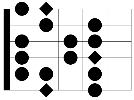 The Major Scale Pattern